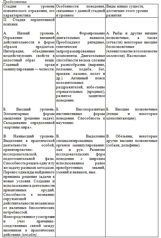 Доклад по теме Характеристика поведения и психического отражения на стадии интеллекта